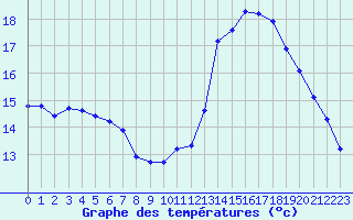 Courbe de tempratures pour Mazres Le Massuet (09)