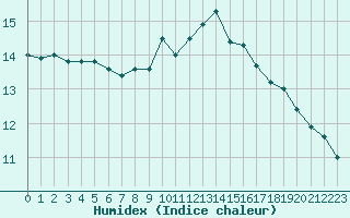 Courbe de l'humidex pour Metz-Nancy-Lorraine (57)