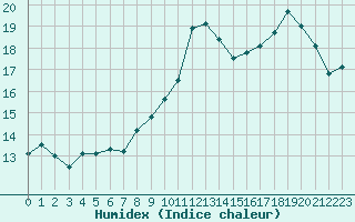 Courbe de l'humidex pour Ouessant (29)