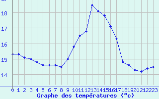 Courbe de tempratures pour Le Luc - Cannet des Maures (83)