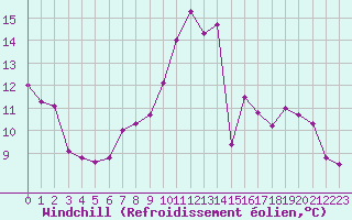 Courbe du refroidissement olien pour Grenoble/agglo Le Versoud (38)