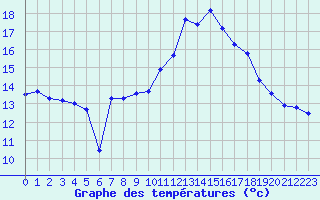 Courbe de tempratures pour Cabestany (66)