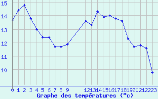 Courbe de tempratures pour Eu (76)