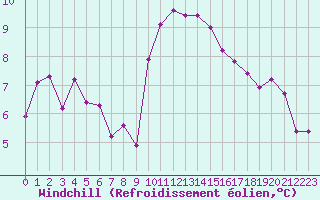 Courbe du refroidissement olien pour Bziers-Centre (34)