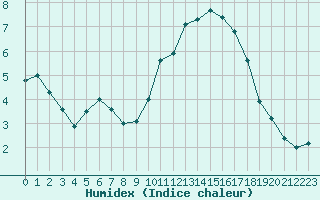 Courbe de l'humidex pour Quimper (29)