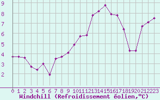 Courbe du refroidissement olien pour Avila - La Colilla (Esp)