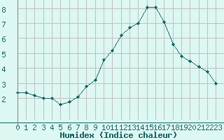 Courbe de l'humidex pour Saint-Brevin (44)