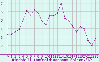 Courbe du refroidissement olien pour Bonnecombe - Les Salces (48)