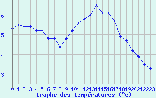 Courbe de tempratures pour Brest (29)