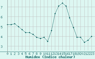 Courbe de l'humidex pour Evreux (27)