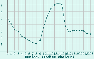 Courbe de l'humidex pour Tauxigny (37)