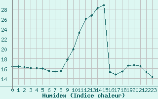 Courbe de l'humidex pour Fains-Veel (55)