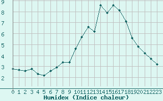 Courbe de l'humidex pour Fameck (57)