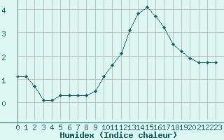 Courbe de l'humidex pour Colmar-Ouest (68)