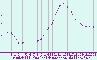 Courbe du refroidissement olien pour Colmar-Ouest (68)