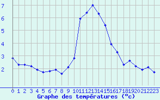 Courbe de tempratures pour Grimentz (Sw)