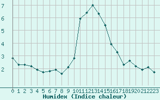 Courbe de l'humidex pour Grimentz (Sw)