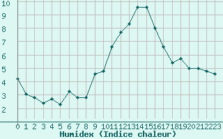 Courbe de l'humidex pour Miribel-les-Echelles (38)