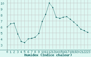 Courbe de l'humidex pour Saint-Laurent-du-Pont (38)