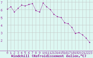 Courbe du refroidissement olien pour Estres-la-Campagne (14)