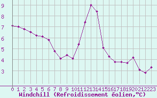 Courbe du refroidissement olien pour Roissy (95)