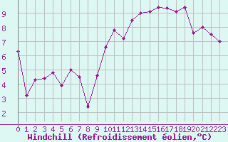 Courbe du refroidissement olien pour Agen (47)