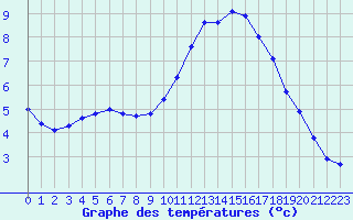 Courbe de tempratures pour Monts-sur-Guesnes (86)