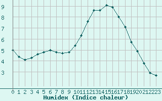 Courbe de l'humidex pour Monts-sur-Guesnes (86)