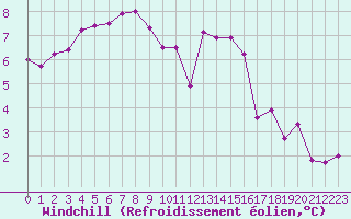 Courbe du refroidissement olien pour Brest (29)