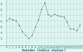 Courbe de l'humidex pour Le Havre - Octeville (76)