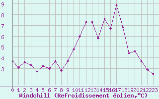 Courbe du refroidissement olien pour Landivisiau (29)