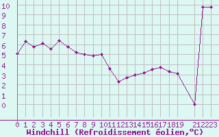 Courbe du refroidissement olien pour Laqueuille (63)