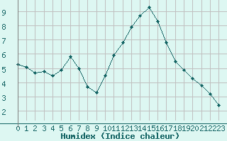 Courbe de l'humidex pour Angers-Beaucouz (49)