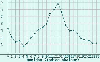 Courbe de l'humidex pour Mcon (71)