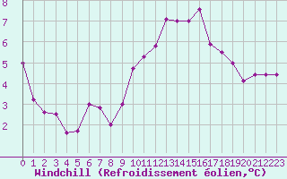 Courbe du refroidissement olien pour Troyes (10)