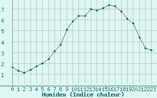 Courbe de l'humidex pour Forceville (80)