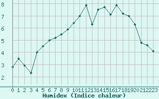 Courbe de l'humidex pour Nancy - Essey (54)