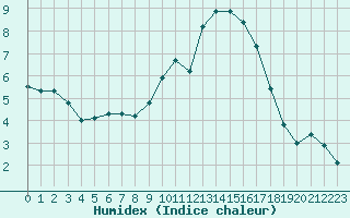 Courbe de l'humidex pour Beaucroissant (38)