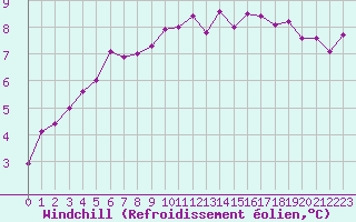 Courbe du refroidissement olien pour Landivisiau (29)