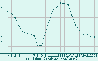 Courbe de l'humidex pour Cernay-la-Ville (78)