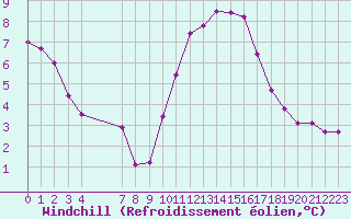 Courbe du refroidissement olien pour Cernay-la-Ville (78)
