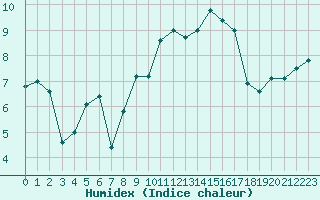 Courbe de l'humidex pour Ile Rousse (2B)