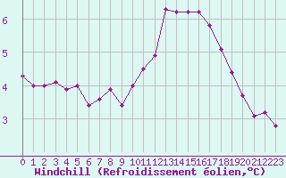 Courbe du refroidissement olien pour Pordic (22)