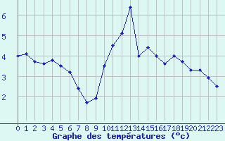 Courbe de tempratures pour Mont-de-Marsan (40)