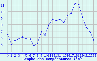 Courbe de tempratures pour Orlans (45)