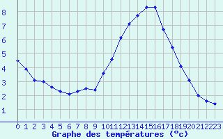 Courbe de tempratures pour Saint-Auban (04)