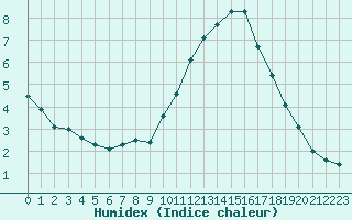 Courbe de l'humidex pour Saint-Auban (04)