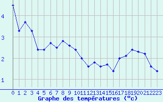 Courbe de tempratures pour Mont-Aigoual (30)