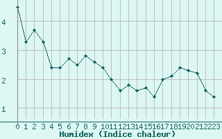 Courbe de l'humidex pour Mont-Aigoual (30)