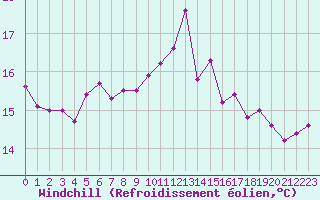Courbe du refroidissement olien pour Ile de Groix (56)